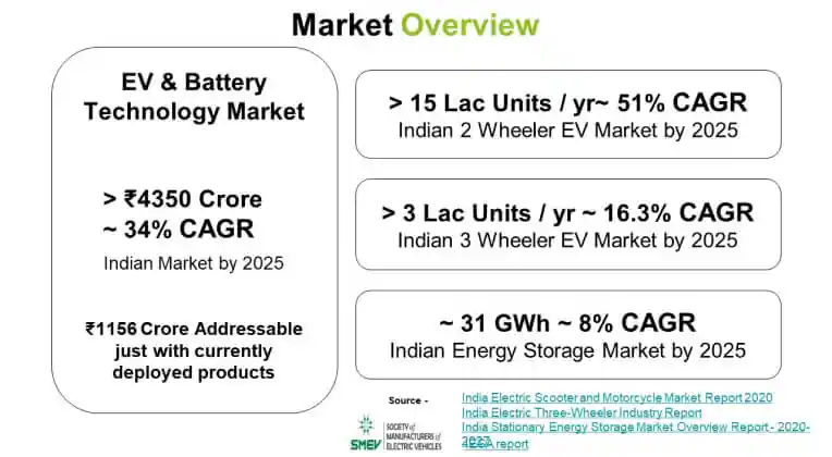 EV & Battery Technology Market Overview PPT slide before Deck Sherpa