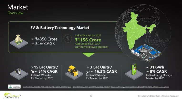 EV & Battery Technology Market Overview PPT slide after Deck Sherpa