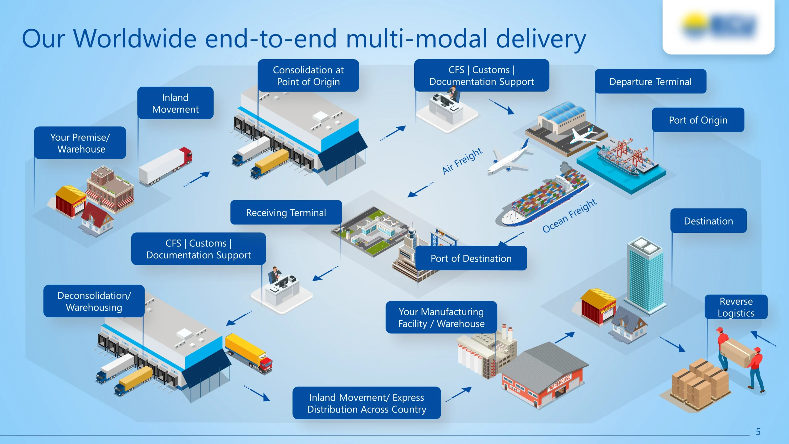 Corporate Presentation for a global logistics brand: Modern Logistics Process Flow slides designed by Deck Sherpa: Presentation Design Agency