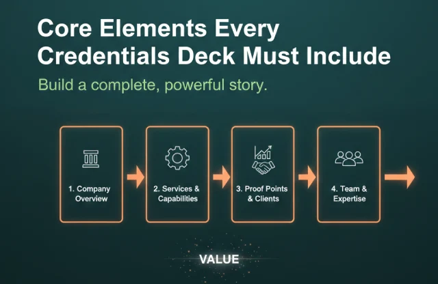 Key components that make a credentials deck clear, credible, and effective | Deck Sherpa Blog